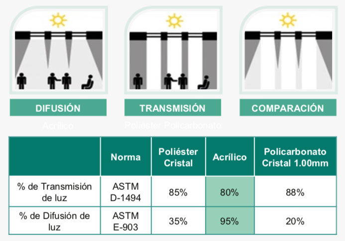 difusión vs transmisión de luz natural lamina acrilica stabilit arquimodulos